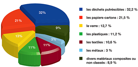 Composition globale des ordures ménagères – 2007