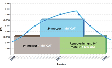 Courbe prévisionnelle de production de biogaz et de production électrique potentielle