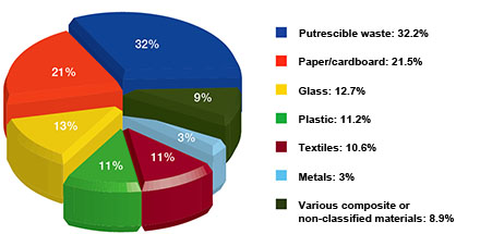 Overall composition of household waste – 2007