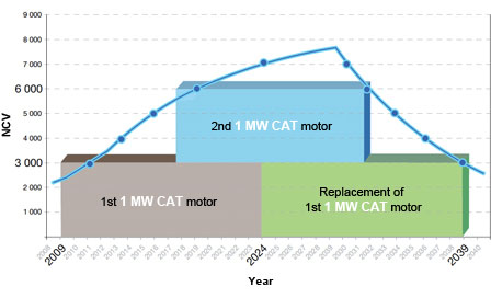 Projected curve of biogas production and potential energy production